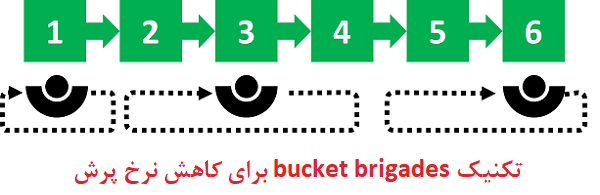 تکنیک bucket brigades برای کاهش نرخ پرش کاربر